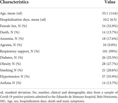 Negative correlation between ACE2 gene expression levels and loss of taste in a cohort of COVID-19 hospitalized patients: New clues to long-term cognitive disorders